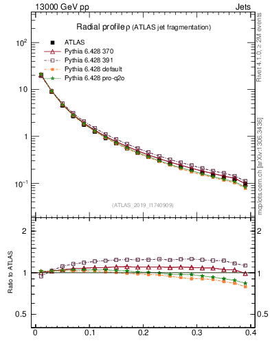 Plot of rho in 13000 GeV pp collisions