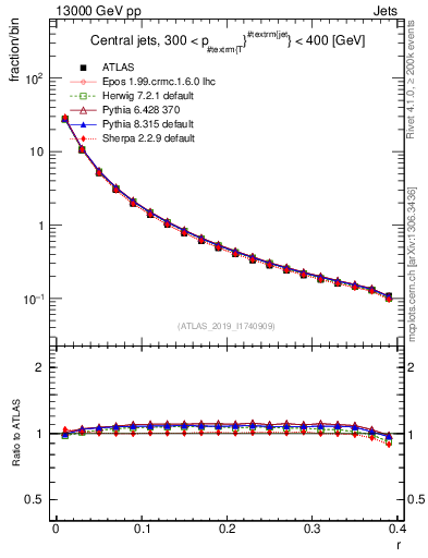 Plot of rho in 13000 GeV pp collisions