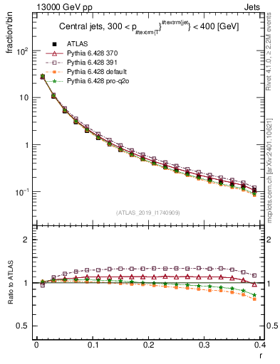 Plot of rho in 13000 GeV pp collisions
