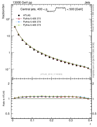 Plot of rho in 13000 GeV pp collisions