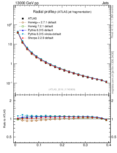 Plot of rho in 13000 GeV pp collisions