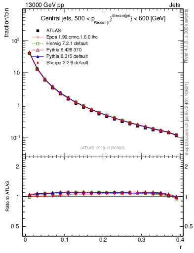 Plot of rho in 13000 GeV pp collisions