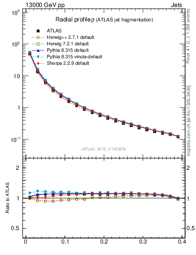 Plot of rho in 13000 GeV pp collisions