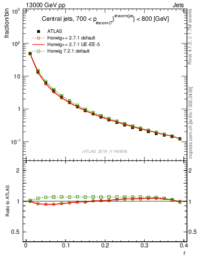 Plot of rho in 13000 GeV pp collisions
