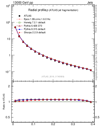Plot of rho in 13000 GeV pp collisions
