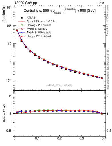 Plot of rho in 13000 GeV pp collisions
