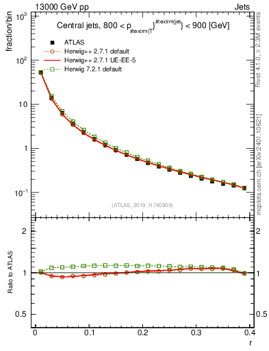 Plot of rho in 13000 GeV pp collisions