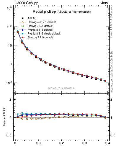 Plot of rho in 13000 GeV pp collisions