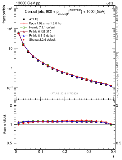 Plot of rho in 13000 GeV pp collisions