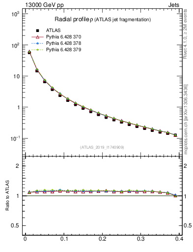 Plot of rho in 13000 GeV pp collisions