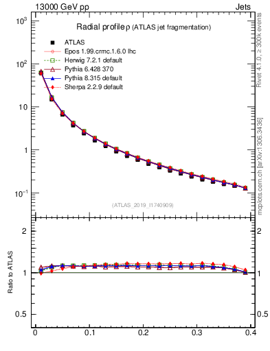 Plot of rho in 13000 GeV pp collisions
