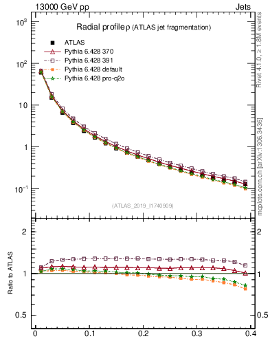 Plot of rho in 13000 GeV pp collisions
