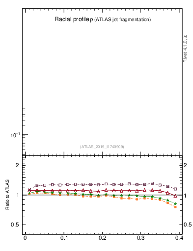 Plot of rho in 13000 GeV pp collisions