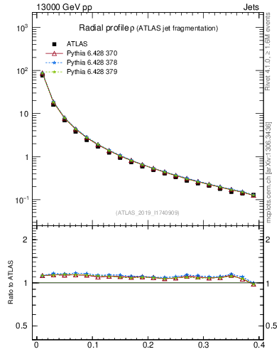 Plot of rho in 13000 GeV pp collisions