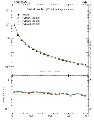 Plot of rho in 13000 GeV pp collisions