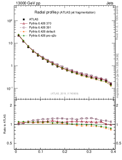 Plot of rho in 13000 GeV pp collisions