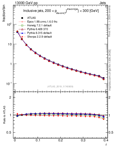 Plot of rho in 13000 GeV pp collisions