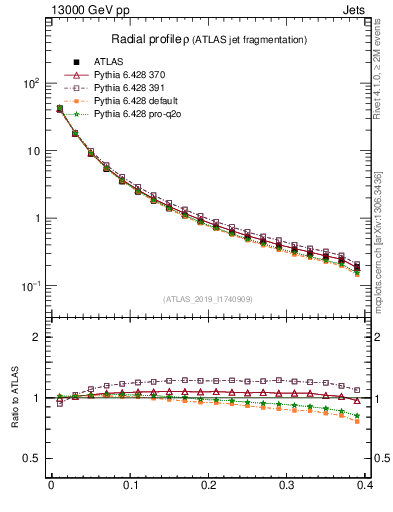 Plot of rho in 13000 GeV pp collisions
