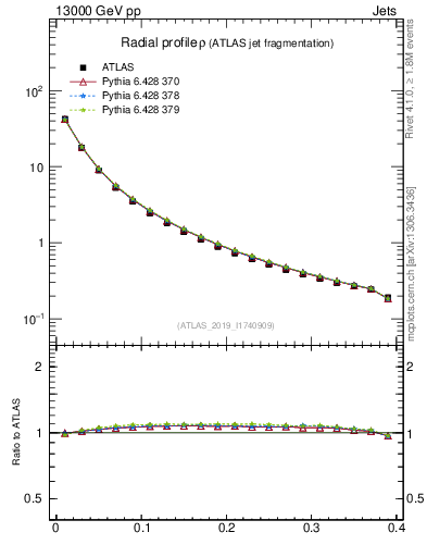Plot of rho in 13000 GeV pp collisions
