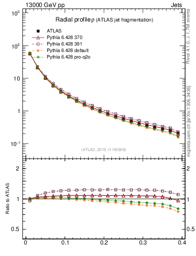 Plot of rho in 13000 GeV pp collisions