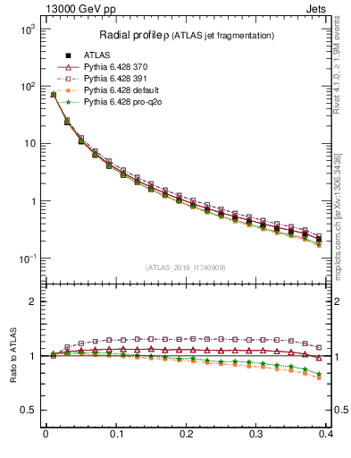 Plot of rho in 13000 GeV pp collisions