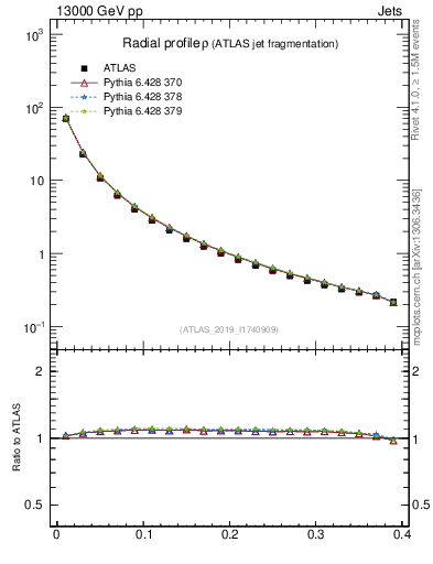Plot of rho in 13000 GeV pp collisions