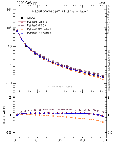 Plot of rho in 13000 GeV pp collisions