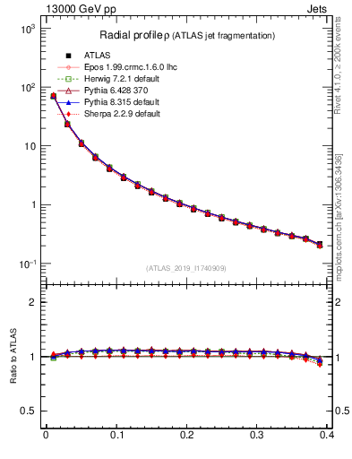 Plot of rho in 13000 GeV pp collisions