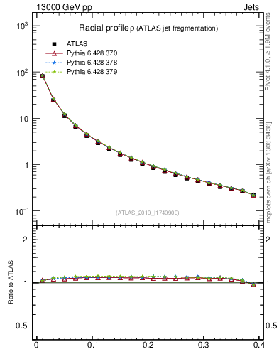 Plot of rho in 13000 GeV pp collisions