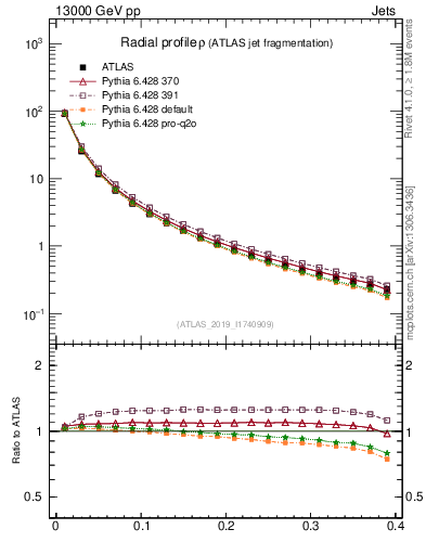 Plot of rho in 13000 GeV pp collisions