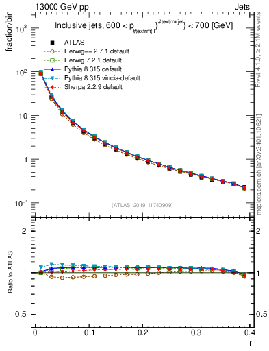 Plot of rho in 13000 GeV pp collisions
