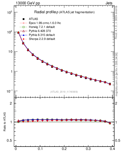 Plot of rho in 13000 GeV pp collisions