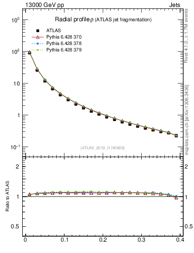 Plot of rho in 13000 GeV pp collisions