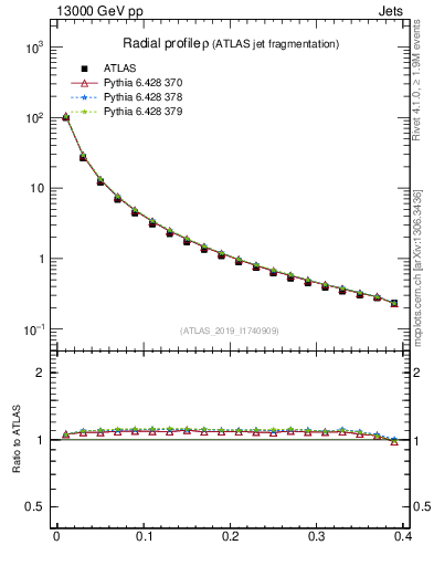 Plot of rho in 13000 GeV pp collisions