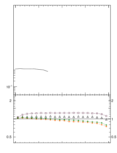 Plot of rho in 13000 GeV pp collisions
