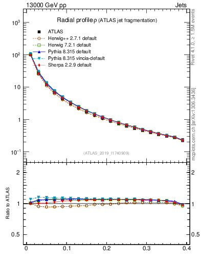 Plot of rho in 13000 GeV pp collisions