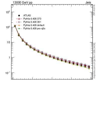 Plot of rho in 13000 GeV pp collisions