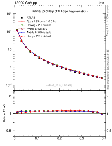 Plot of rho in 13000 GeV pp collisions