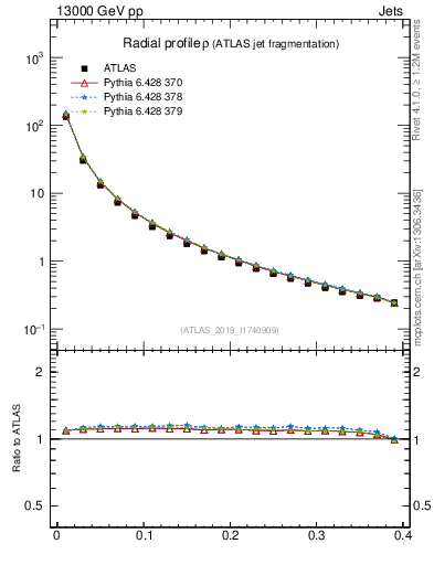 Plot of rho in 13000 GeV pp collisions