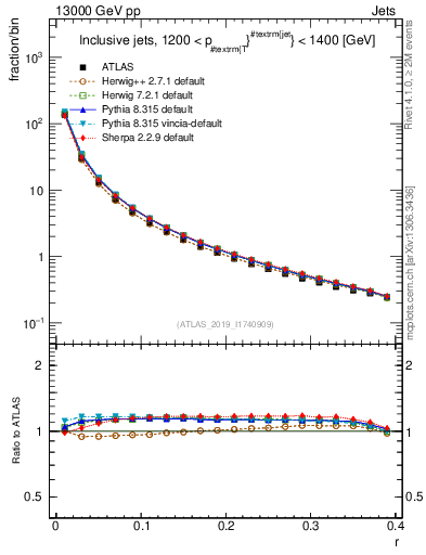 Plot of rho in 13000 GeV pp collisions