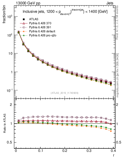 Plot of rho in 13000 GeV pp collisions