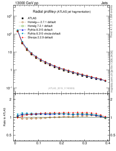 Plot of rho in 13000 GeV pp collisions