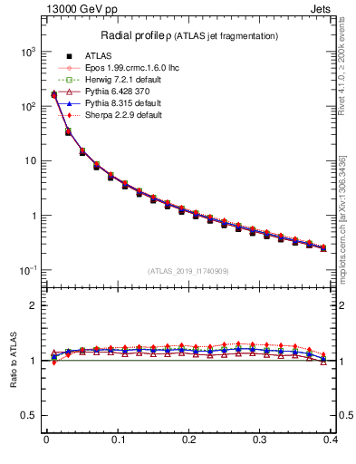 Plot of rho in 13000 GeV pp collisions