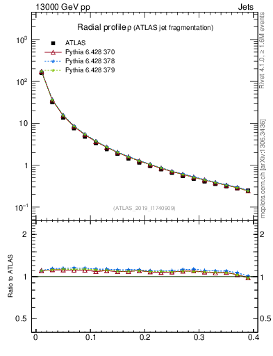 Plot of rho in 13000 GeV pp collisions