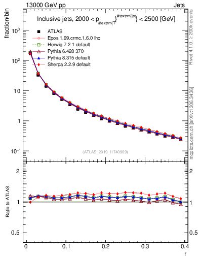 Plot of rho in 13000 GeV pp collisions