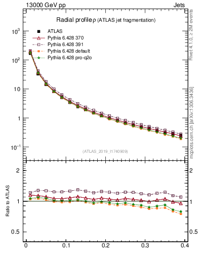 Plot of rho in 13000 GeV pp collisions