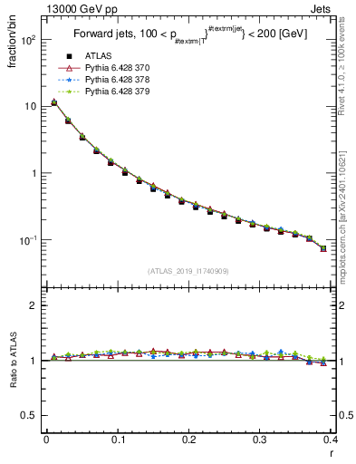 Plot of rho in 13000 GeV pp collisions