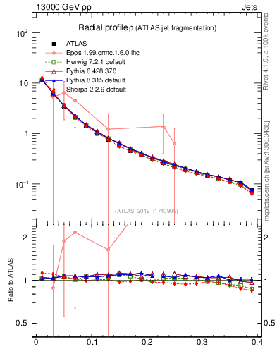 Plot of rho in 13000 GeV pp collisions