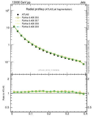 Plot of rho in 13000 GeV pp collisions