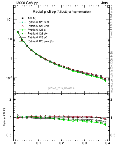 Plot of rho in 13000 GeV pp collisions